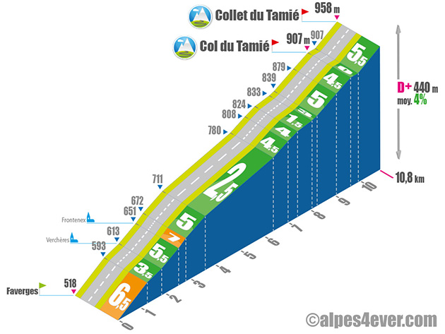 Profil du Col du Tamié