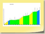 Le Profil de la montée d'Arolla depuis Sion. Plus de 38 km d'ascension !